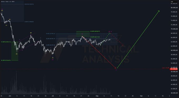 A dark-themed financial chart displays Bitcoin/USD technical analysis with candlestick patterns, green and red trend arrows, and a 'CIB TECHNICAL ANALYSIS' watermark.