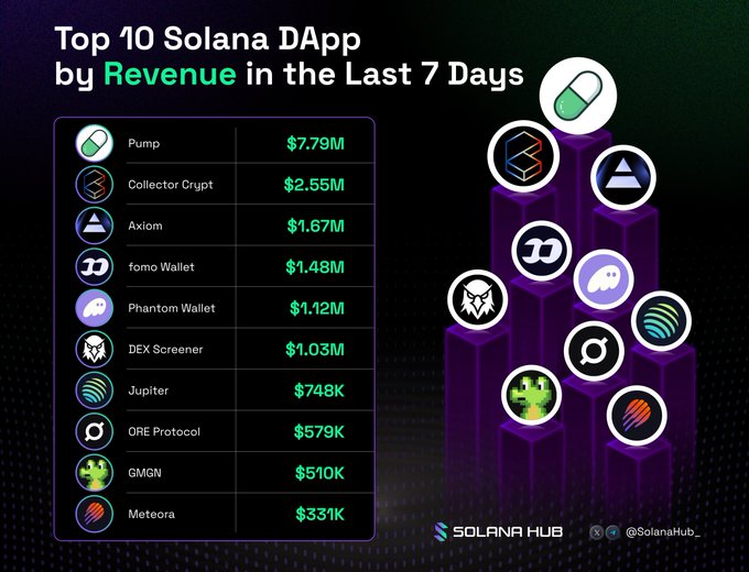 An infographic titled 'Top 10 Solana DApp by Revenue in the Last 7 Days', listing Pump ($7.79M), Collector Crypt ($2.55M), Axiom ($1.67M), fomo Wallet ($1.48M), Phantom Wallet ($1.12M), DEX Screener ($1.03M), Jupiter ($748K), ORE Protocol ($579K), GMGN ($510K), and Meteora ($331K), branded by SOLANA HUB.