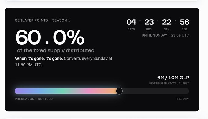 A dark-themed progress widget indicates 6,000,000 of 10,000,000 GenLayer Points (GLP) have been distributed, with 60.0% of the fixed supply allocated and a countdown showing 04 days, 23 hours, 22 minutes, and 56 seconds remaining until Sunday's 23:59 UTC conversion deadline. The image reinforces the post's urgency about claiming earned GLP before the allocation expires, visualizing both the substantial supply already distributed and the limited window remaining for unclaimed points.