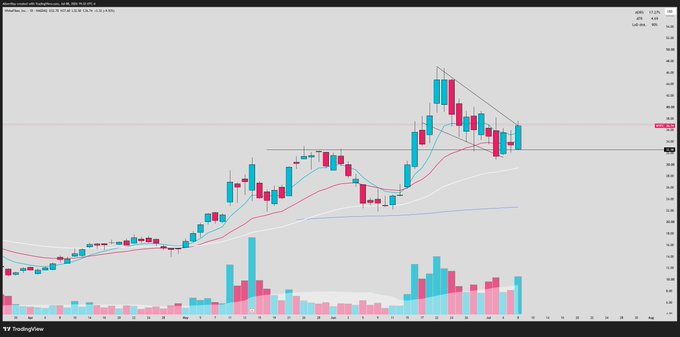 A daily candlestick chart for $WYFI (WhiteFiber Inc.) showing price action tightening into a flag pattern just below the 38 level, with moving averages and volume confirming the setup right off its recent all-time high breakout—visually supporting the post's bullish thesis.