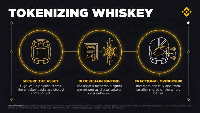 The infographic titled "TOKENIZING WHISKEY" illustrates a three-step process for converting physical whiskey casks into digital tokens: securing the asset, blockchain minting, and enabling fractional ownership. It visually supports the accompanying post about platforms like Cask Capital and Wave Financial, which use blockchain technology (including a Hedera logo) to let investors purchase fractional shares of premium spirits stored in bonded warehouses.