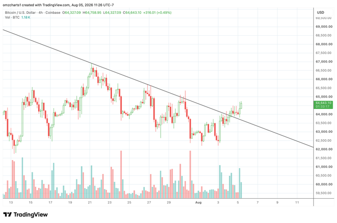 A TradingView chart of Bitcoin (BTC/USD) on the 4-hour timeframe shows choppy price action around $64,643, with the price consolidating above a descending trendline. The accompanying analysis notes this consolidation above the trendline is bullish, with the trader waiting for a decisive daily close above the trendline before re-entering swing long positions.