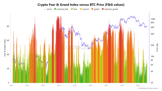 This chart shows the Crypto Fear & Greed Index versus BTC Price from 2018 to 2026, illustrating periods of extreme fear and greed alongside BTC's price fluctuations. The current upward trend in BTC price aligns with the index moving out of extreme fear and into a fear state, indicating a gradual market recovery.
