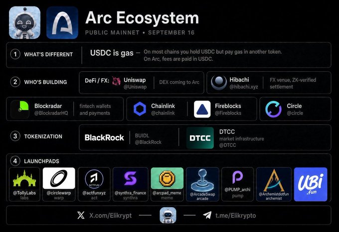 An infographic titled "Arc Ecosystem" for Public Mainnet on September 16, listing USDC gas features, DeFi/DEX partners like Uniswap and Hibeach, tokenization partners BlackRock and DTCC, and various launchpads including TolyLabs, AcadiaSwap, and UBI.fun.