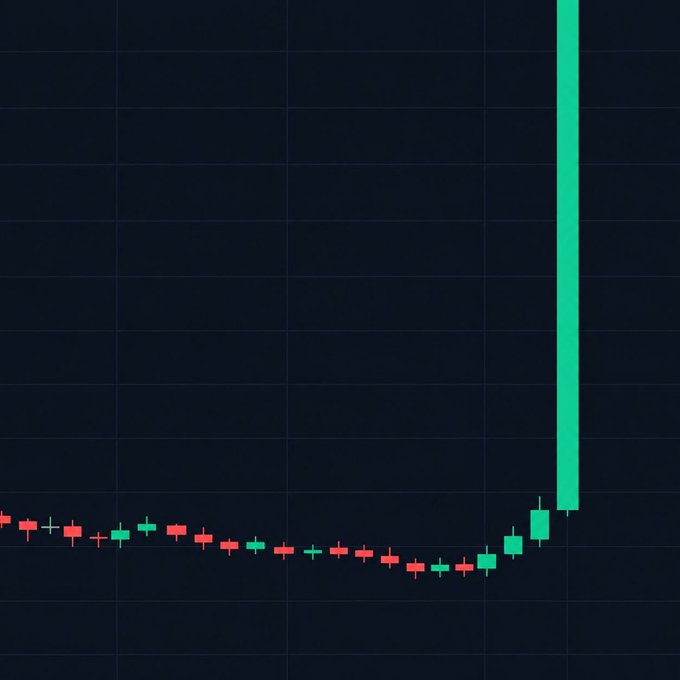 A candlestick chart on a dark background shows a series of small red and green candles followed by a dramatic, large green candle shooting upward on the right side.