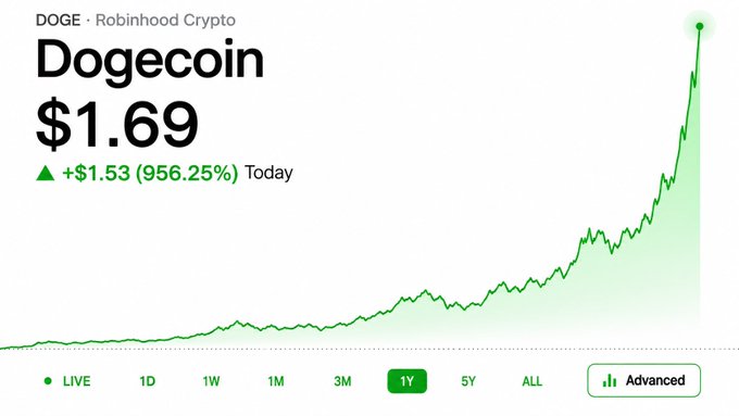 A Robinhood Crypto chart for Dogecoin (DOGE) showing a price of $1.69 with a massive 956.25% gain (+$1.53) on the day, displayed on a 1Y timeframe.