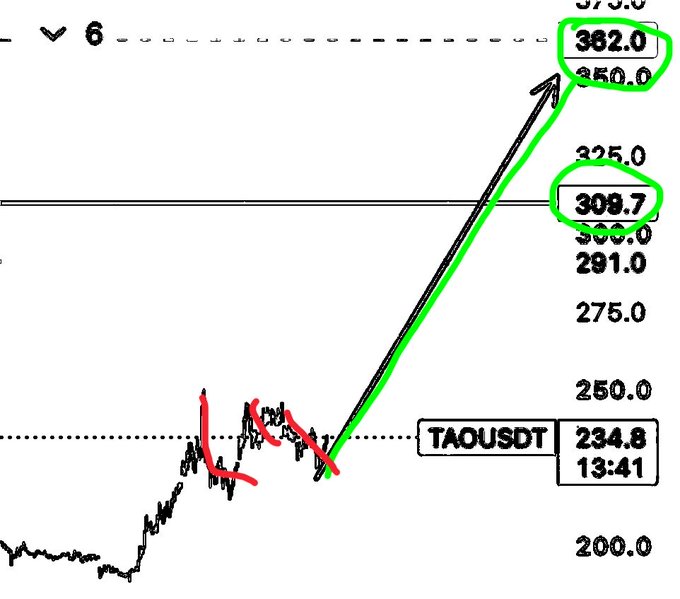 A technical analysis chart displays price targets for TAOUSDT at $362.0, $308.7, and $234.8 (currently at 13:41), with a prominent green arrow indicating projected bullish movement from the current consolidation pattern (marked with red annotations suggesting a "Devil's Fingers" formation) toward the upper resistance level at $362, while also noting a downside target near $291, consistent with the post's dual spot purpose projections.