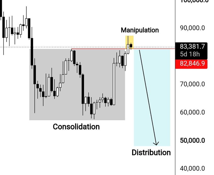 An annotated trading chart illustrating a Wyckoff-style market pattern with labeled sections for 'Consolidation' (gray box), 'Manipulation' (yellow box), and 'Distribution' (cyan box with downward arrow).