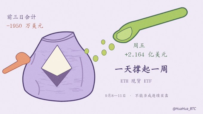 A purple pot with the Ethereum logo sits next to a green spoon dispensing coins, illustrating how Friday's $216.4 million inflow single-handedly carried the ETH spot ETF weekly net flow to $196.9 million, offsetting the $19.5 million net outflow from the first three trading days (Sept 8-11), per @HuaHua_BTC.