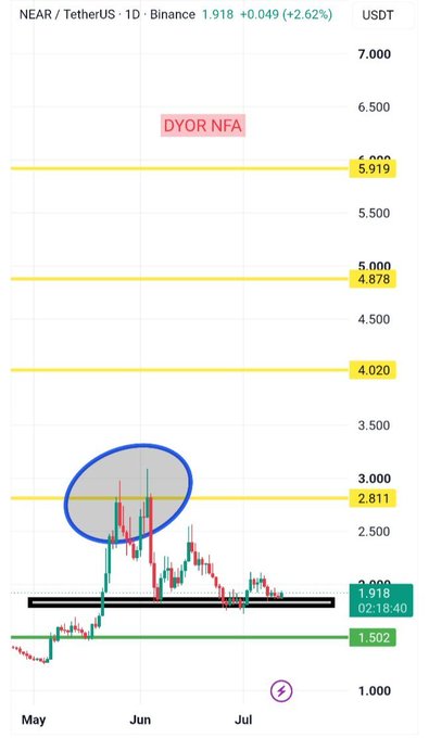 A TradingView 1D chart of NEAR/USDT shows the asset trading at 1.918 with daily resistance levels highlighted at 2.811, 4.020, 4.878, and 5.919 (marked "DYOR NFA"), with a blue circle drawn around early June's price action near the 2.811 level and a black horizontal support band around 1.502–1.918, visually reinforcing the post's point that buyer behavior—rather than price at resistance—is the key signal to watch.