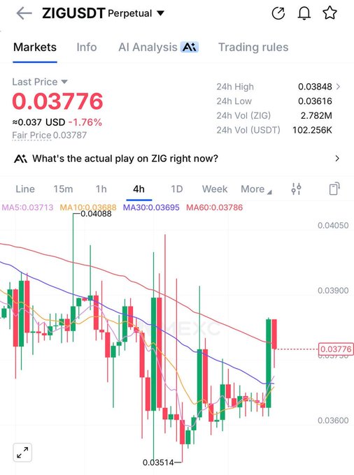 A cryptocurrency trading interface for the 'ZIG/USDT' perpetual contract, showing a last price of '0.03776' (down 1.76%) and a 4-hour candlestick chart.