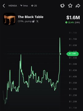 A price chart for the meme coin $MENSA titled "The Black Table" shows a sharp rally to $1.6M, up 22.4% over 24 hours, with a current price of $1.55M highlighted—illustrating the recent upward momentum described in the post.