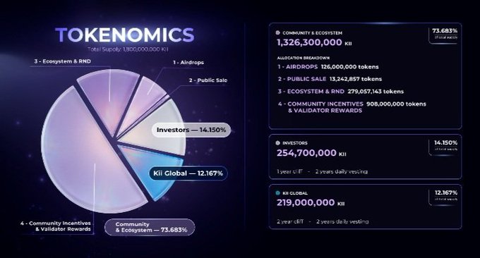 KII tokenomics infographic showing total supply of 1,300,000,000 KII, with 73.683% allocated to Community & Ecosystem, 14.150% to Investors, and 12.167% to KII Global.