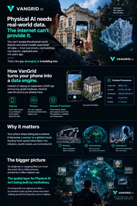 **Image Caption:**
This infographic by VANGRID.io promotes their solution for Physical AI data scarcity, stating "Physical AI needs real-world data. The internet can't provide it." It explains how VanGrid turns smartphones into data engines by capturing LiDAR, RGB, and Pose data to create "Onchain Provenance" with verified details (e.g., Capture ID, Location, Timestamp). Key sections include "Why it matters" (highlighting applications in Robotics, World Models, and Embodied AI) and "The bigger picture" (illustrating a global mesh of crowdsourced data). Visible text includes "VANGRID.io," "VANGRID," "Onchain Provenance," and phrases like "It's being built one capture at a time — by whoever picks up their phone."

**Relation to Post:**
The image directly visualizes the post's message that Physical AI is starving for data the internet cannot provide, presenting VanGrid.io as the solution by turning ordinary phones into tools that capture fresh,
