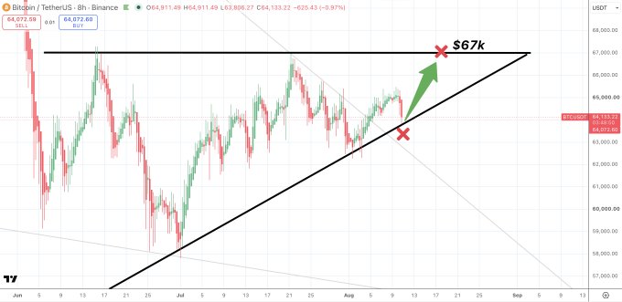 A Bitcoin/USDT (BTC/USDT) 8-hour candlestick chart showing price at 64,072.69 with a projected bullish bounce target of $67k, marked by a green arrow indicating an upward trend along a rising trendline.