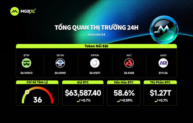 A Vietnamese crypto market overview graphic from MGBX dated 2026/08/04 titled 'TỔNG QUAN THỊ TRƯỜNG 24H' showing trending tokens BTW ($0.107672), SKYAI ($0.03947), PIPPIN ($0.01871), AKT ($0.5338), AAOI ($111.56), with BTC price at $63,587.40 (+0.7%), dominance at 58.6%, and sentiment index at 36.