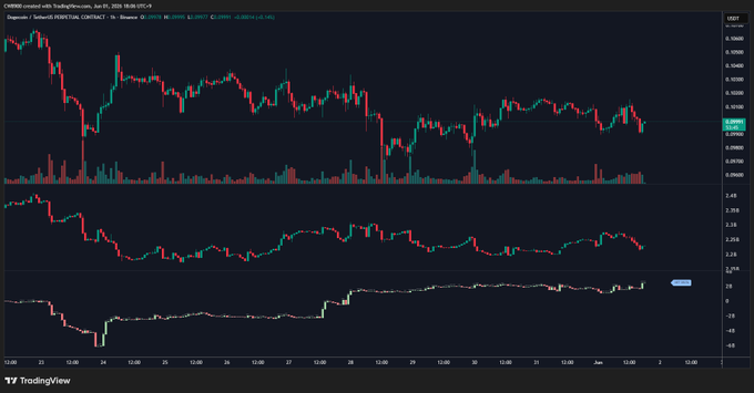 The image shows a stock market chart with two lines, one for an index called the Dow Jones and another for Bitcoin (BTC). The Dow Jones line is mostly blue while the Bitcoin line has red colors, indicating the price movement of both assets. The index shows significant downward change, as evident in the lower part of the chart. In contrast, Bitcoin's price appears to be stable or increasing due to its long positions held by investors. The post mentions a potential upside for Bitcoin, suggesting that the asset might gain value against the Dow Jones.