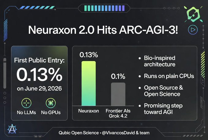Promotional graphic for Neuraxon 2.0 claiming a 0.13% score on ARC-AGI-3 benchmark on June 29, 2026, outperforming Frontier AIs Grok 4.2 at 0.1%, noting it uses no LLMs, no GPUs, and is open source by @VlvancosDavid.