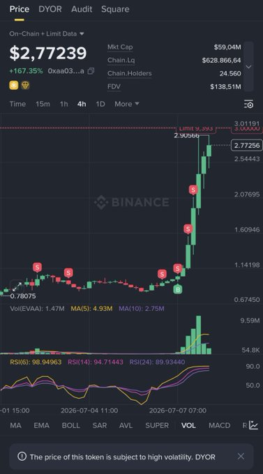 The user wants a concise caption for the provided image.
I need to identify the key elements:
- **Chart Type:** It's a candlestick chart showing price action over time.
- **Asset:** The ticker symbol is DYOR (visible in the top tab).
- **Price:** The current price is displayed as $2,772,339.
- **Performance:** There is a significant green arrow indicating a massive gain of +167.35%.
- **Date/Time:** The x-axis shows dates around July 2026 (2026-07-04 to 2026-07-07). Wait, the date looks like 2026, which is in the future relative to now, but I must stick to what is visible. Let's look closer. The dates are 2026-07-04 11:00,