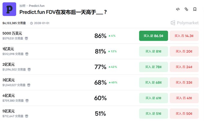 A Polymarket prediction market screenshot for 'Predict.fun FDV' asking if the FDV will be higher than various thresholds one day after launch, showing probabilities ranging from 86% for $5000万 down to 51% for $5亿美元.