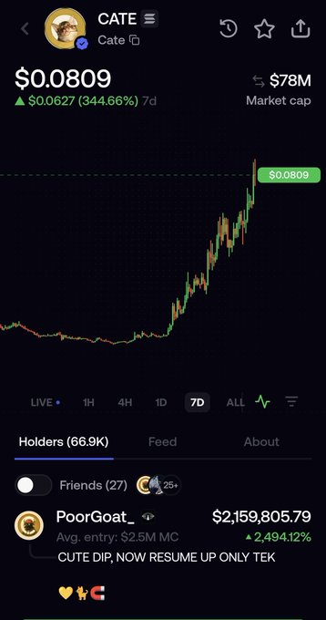 A cryptocurrency tracking screenshot shows the $CATE token, which is currently priced at $0.0809 with a market cap of $78M, displaying a dramatic 344.66% gain over 7 days. The accompanying post references how $CATE "dropped straight from 86m to 12m" before pulling back to new highs, with the chart's sharp recovery pattern from a low point to its current peak visually illustrating this volatile rebound narrative. The image also shows a notable holder named "PoorGoat_" with $2,159,805.79 in holdings averaging a $2.5M MC entry.