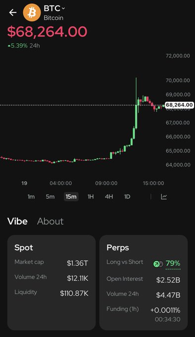 A cryptocurrency chart displays the Bitcoin (BTC) price at $68,264.00, showing a 5.39% increase over 24 hours.