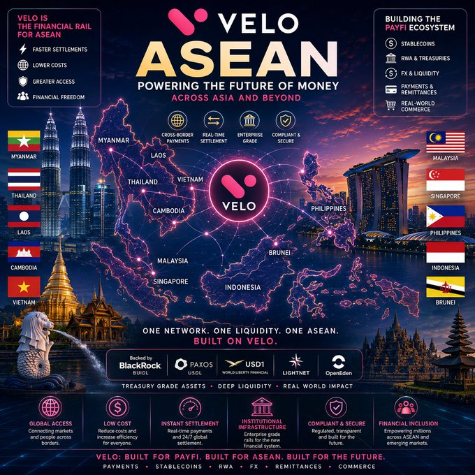 A promotional infographic for VELO ASEAN showcases the project's vision of "Powering the Future of Money Across Asia and Beyond" with a glowing map of Southeast Asia highlighting member countries (Myanmar, Thailand, Laos, Cambodia, Vietnam, Malaysia, Singapore, Philippines, Indonesia, and Brunei) connected by nodes for cross-border payments, real-time settlement, enterprise-grade infrastructure, and compliance. The graphic emphasizes VELO's role as the financial rail for ASEAN with features like stablecoins, RWA, treasuries, FX & liquidity, and real-world commerce, backed by partners including BlockRock, Paxos, USD1, Lightnet, and OpenEden—directly supporting the post's claim that $VELO aligns with major crypto narratives like cross-border payments, stablecoins, RWA, and FX liquidity.