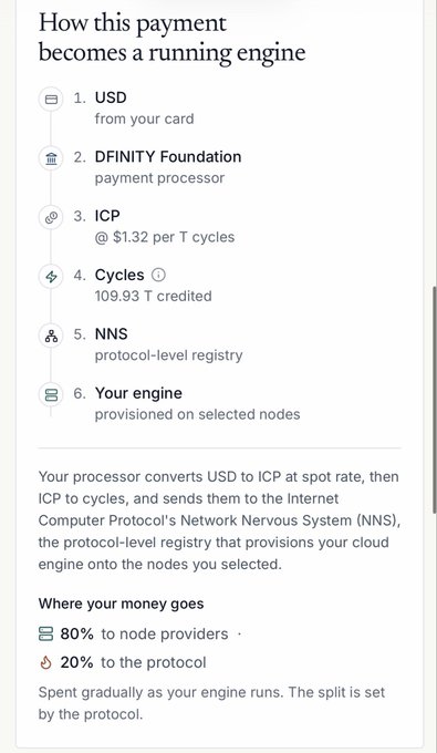 An infographic titled 'How this payment becomes a running engine' explains a 6-step payment flow from USD through DFINITY Foundation, ICP, Cycles, NNS, to the user's engine.