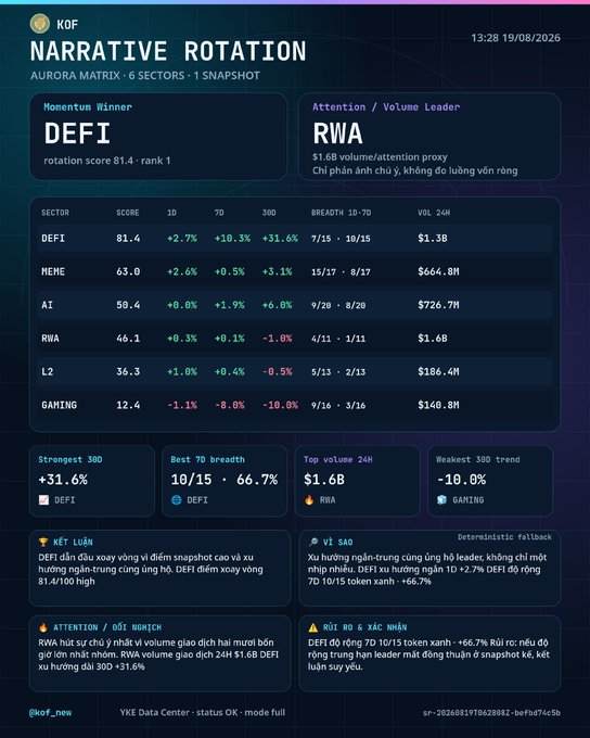 A 'NARRATIVE ROTATION' crypto market dashboard dated 19/08/2026 showing DEFI as the momentum winner with a rotation score of 81.4, alongside RWA as the attention/volume leader with $1.6B volume and 1.68 volume/attention proxy.