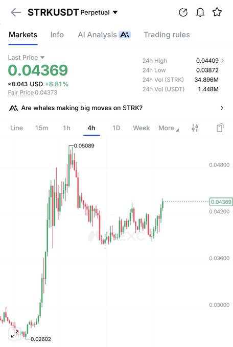 A cryptocurrency trading chart displays the STRK/USDT perpetual pair on a 4-hour timeframe, with the last price at 0.04369 USDT (+8.81%), showing a 24-hour high of 0.04409 and low of 0.03872, with a dramatic price spike from 0.02602 to a peak of 0.05089. The image visually illustrates the volatility and recent bullish momentum of $STRK, aligning with the post's mention of the token.