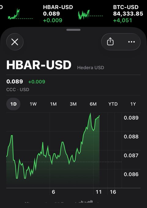 A mobile stock chart screenshot for HBAR-USD (Hedera USD) showing a price of 0.089 (+0.009), alongside other tickers like BTC-USD at 84,333.85 (+4,051).
