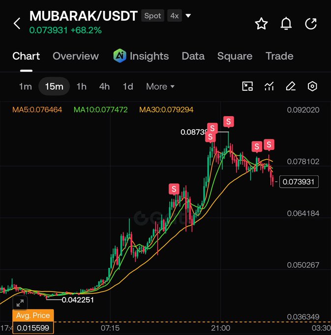 A 15-minute candlestick chart of MUBARAK/USDT showing a 68.2% gain to $0.073931, with multiple "S" sell markers along the rally and an average entry price of $0.015599—visually confirming the poster's successful trade execution and partial profit-taking strategy.