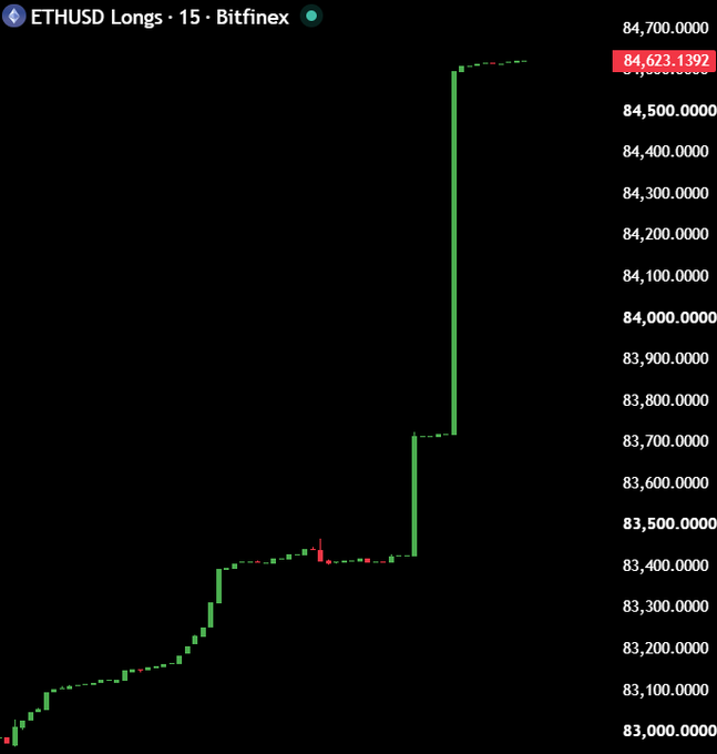 A Bitfinex chart showing ETHUSD long positions over a 15-minute timeframe displays a sharp vertical spike from around $83,700 to $84,623.1392, visually confirming the dramatic surge in whale long positions referenced in the caption.