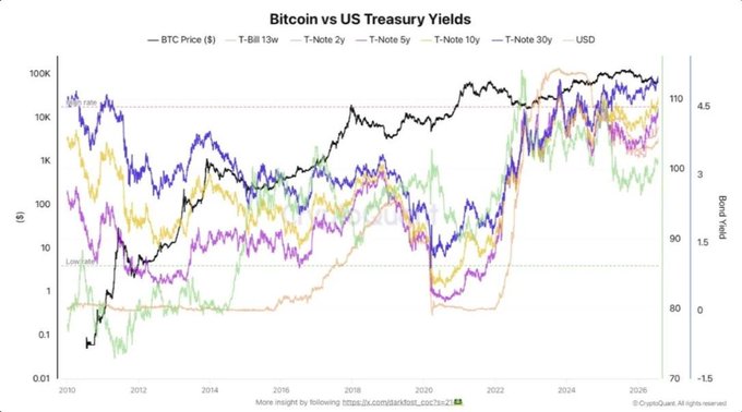 A line chart titled "Bitcoin vs US Treasury Yields" from 2010 to 2026, plotting BTC Price ($) on a logarithmic scale against various Treasury yields (T-Bill 13w, T-Note 2y, 5y, 10y, 30y) and the USD. The chart shows BTC's dramatic rise from ~$0.1 to near $100K while Treasury yields have climbed to elevated levels around 3-4.5%, illustrating how persistently high yields alongside a strong dollar coincide with BTC price consolidation, reinforcing the post's point that tight financial conditions remain a headwind for risk assets like $BTC.