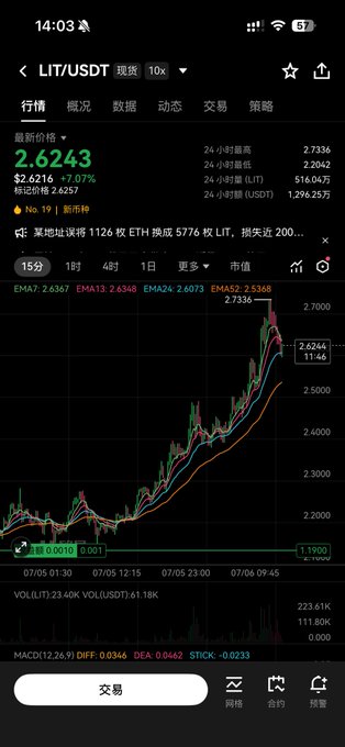 A mobile trading app screenshot showing the LIT/USDT spot pair priced at 2.6243 (+7.07%), ranked No. 19, with a candlestick chart and EMAs (7/13/24/52) and MACD indicator.