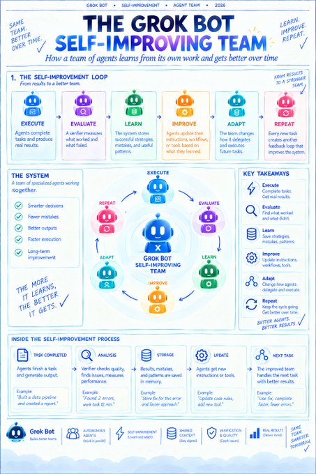 An infographic titled 'THE GROK BOT SELF-IMPROVING TEAM' illustrates a six-step self-improvement loop (Execute, Evaluate, Learn, Improve, Adapt, Repeat) and includes an example of 'THE SELF-IMPROVEMENT PROCESS'.