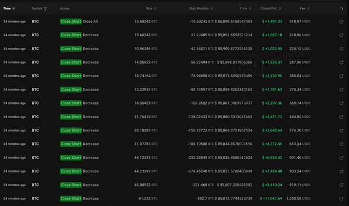 A cryptocurrency trading history table showing multiple BTC short positions being closed with profits, displayed on what appears to be Binance.