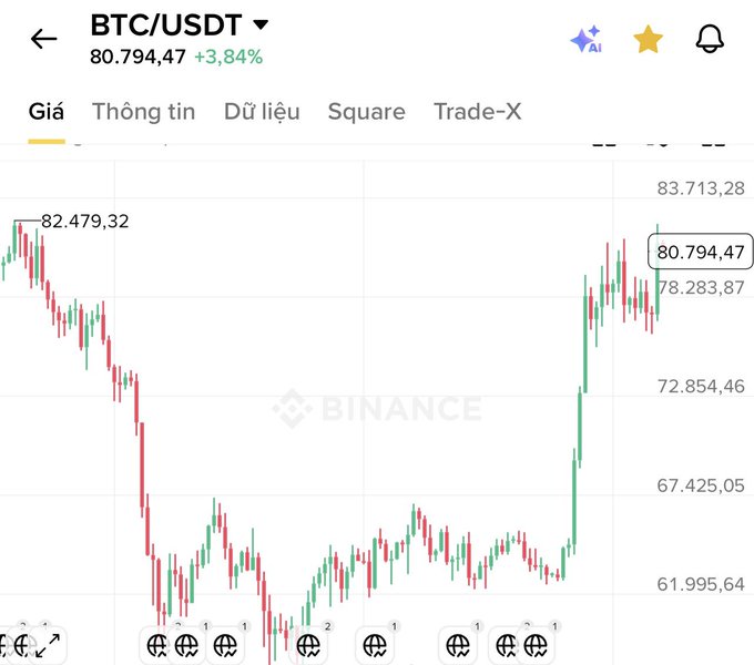 A Binance BTC/USDT price chart showing Bitcoin at 80,794.47, up 3.84%, with a candlestick pattern indicating a strong upward trend.