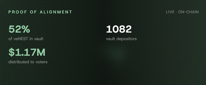 A dark dashboard displays "PROOF OF ALIGNMENT" statistics: 52% of veNEST in vault, 1082 vault depositors, and $1.17M distributed to voters, marked LIVE and ON-CHAIN.