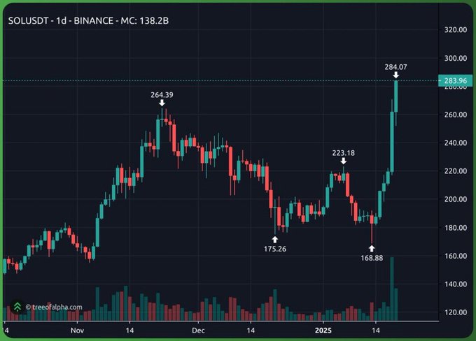 A daily candlestick chart of SOLUSDT on Binance displays Solana's price action, showing a prior peak of $284.07 and a current level of $283.96—nearly matching its all-time high—after dipping to lows of $175.26 and $168.88. The chart visually supports the post's nostalgic reference to SOL's price near $285 around the time of Trump's memecoin launch.