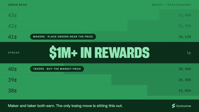 A promotional graphic for the crypto exchange Outcome, displaying an order book with prices ranging from 38¢ to 43¢ and a central banner reading '$1M+ IN REWARDS'.
