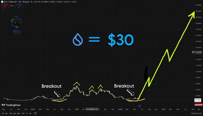 The image displays a SUI/USDT weekly TradingView chart with a large "💧 = $30" overlay, showing the token bottoming out near $0.50 before a massive projected breakout rally toward $30 by 2027. Two "Breakout" annotations highlight consolidation patterns preceding the anticipated parabolic move, visually reinforcing the post's claim that SUI is "hard coded to $30."