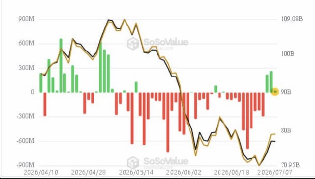 A SoSoValue financial chart from April to July 2026 showing green and red bars (ranging roughly -900M to 900M) with two line graphs, with axis labels ending at 109.08B and 70.95B.