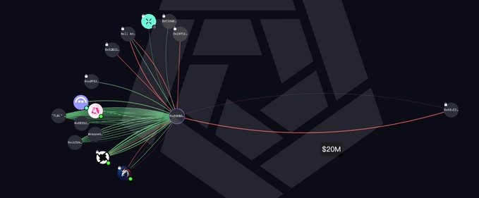 A blockchain transaction graph shows ~$20M being funneled through a central address (0x5768...) to a new wallet (0xb332...), visually mapping the suspected private key compromise with funds including DAI, WBTC, aUSDC, LDO, sUSDe, and ETH that were drained from the victim across two wallets in 15 minutes.