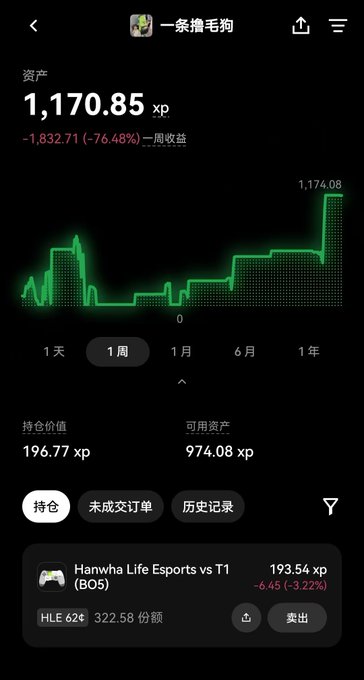 A mobile trading app screenshot showing an account '一条撸毛狗' with 1,170.85 xp total assets, a weekly loss of -1,832.71 (-76.48%), and a holding of 'Hanwha Life Esports vs T1 (BO5)' at 193.54 xp.