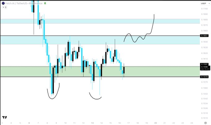 A candlestick chart for Fetch.AI/USDT on TradingView showing price action with several support and resistance zones marked.