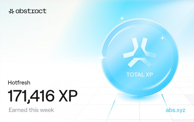An Abstract platform notification showing "Total Reward Earned this week" of "171,416 XP" for the user "Hotfresh," with the abs.xyz logo in the bottom right corner.