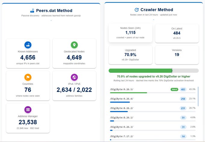 A dashboard comparing the "Peers.dat Method" (4,656 known addresses, 4,649 geolocated nodes, 76 countries, 23,538 address manager) with the "Crawler Method" (1,115 nodes seen in 24h, 484 latest, 70.9% upgraded to v9.26 DigiDollar).