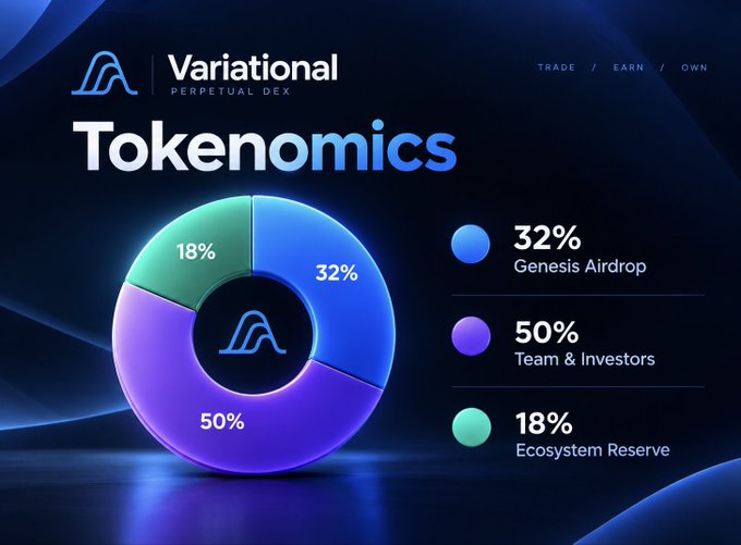 A promotional graphic for 'Variational Perpetual DEX' tokenomics, featuring a pie chart breakdown of 32% Genesis Airdrop, 50% Team & Investors, and 18% Ecosystem Reserve.