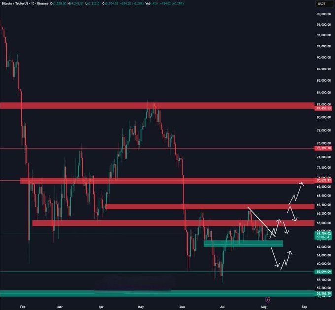 A Bitcoin/USD Tether daily candlestick chart on Binance shows price action between February and September, with red resistance zones marked around $70,000-$82,000 and support levels near $56,000-$60,000, along with white arrows indicating potential price movements.